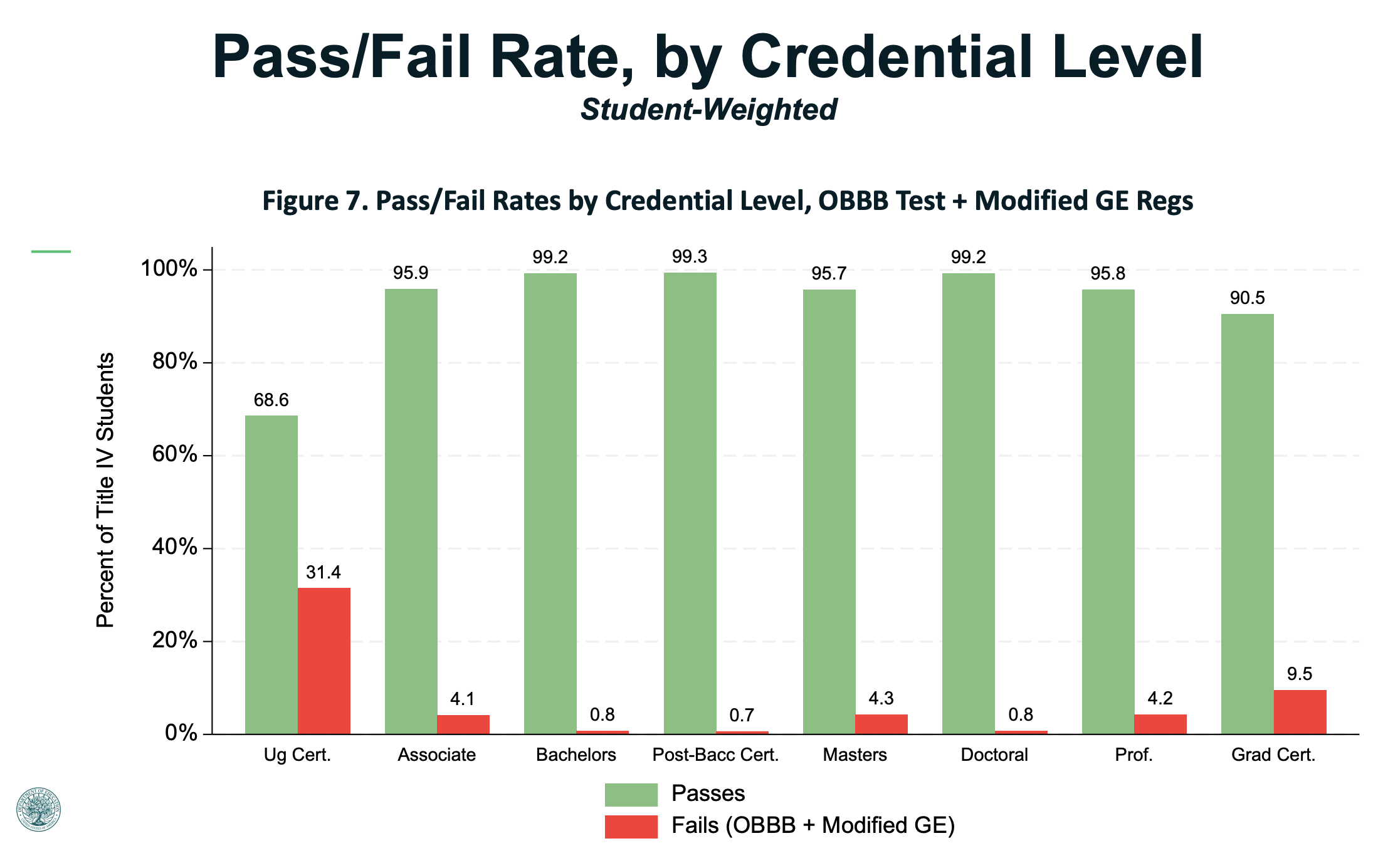 Pass Fail Rate Preliminary Data