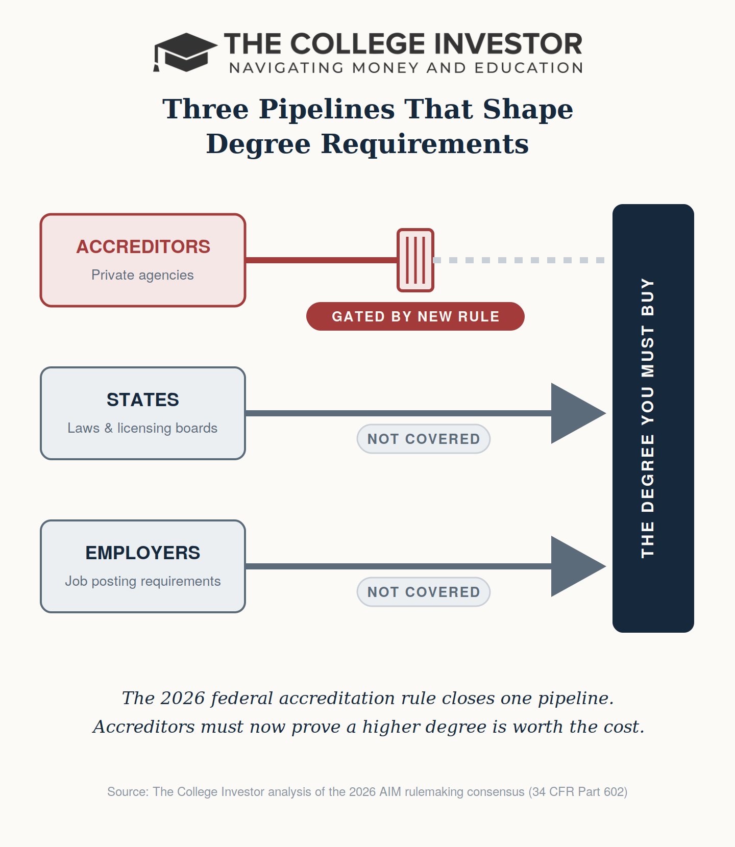 degree-inflation-channels Infographic showing three pipelines that shape degree requirements — accreditors, states, and employers — with the 2026 federal accreditation rule gating only the accreditor pipeline. Source: The College Investor