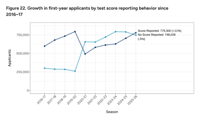 Common App line chart showing applicants reporting a test score rising to 779,300 in 2025-26, overtaking the 748,028 reporting no score for the first time since 2019-20.