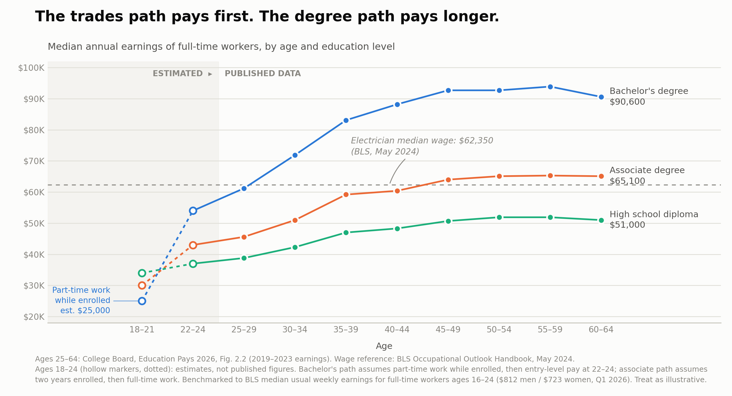 Line chart of median annual earnings by age showing high school diploma holders plateauing near $51,000 while bachelor's degree earners climb to $90,600 by ages 60-64.