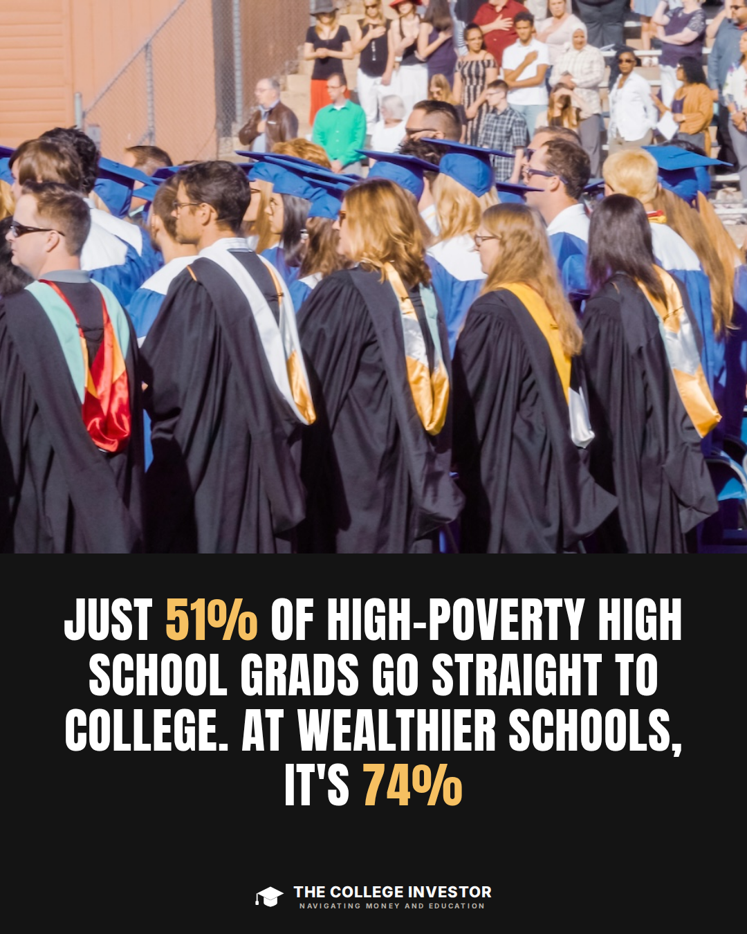 51% of high poverty high school grads go straight to college