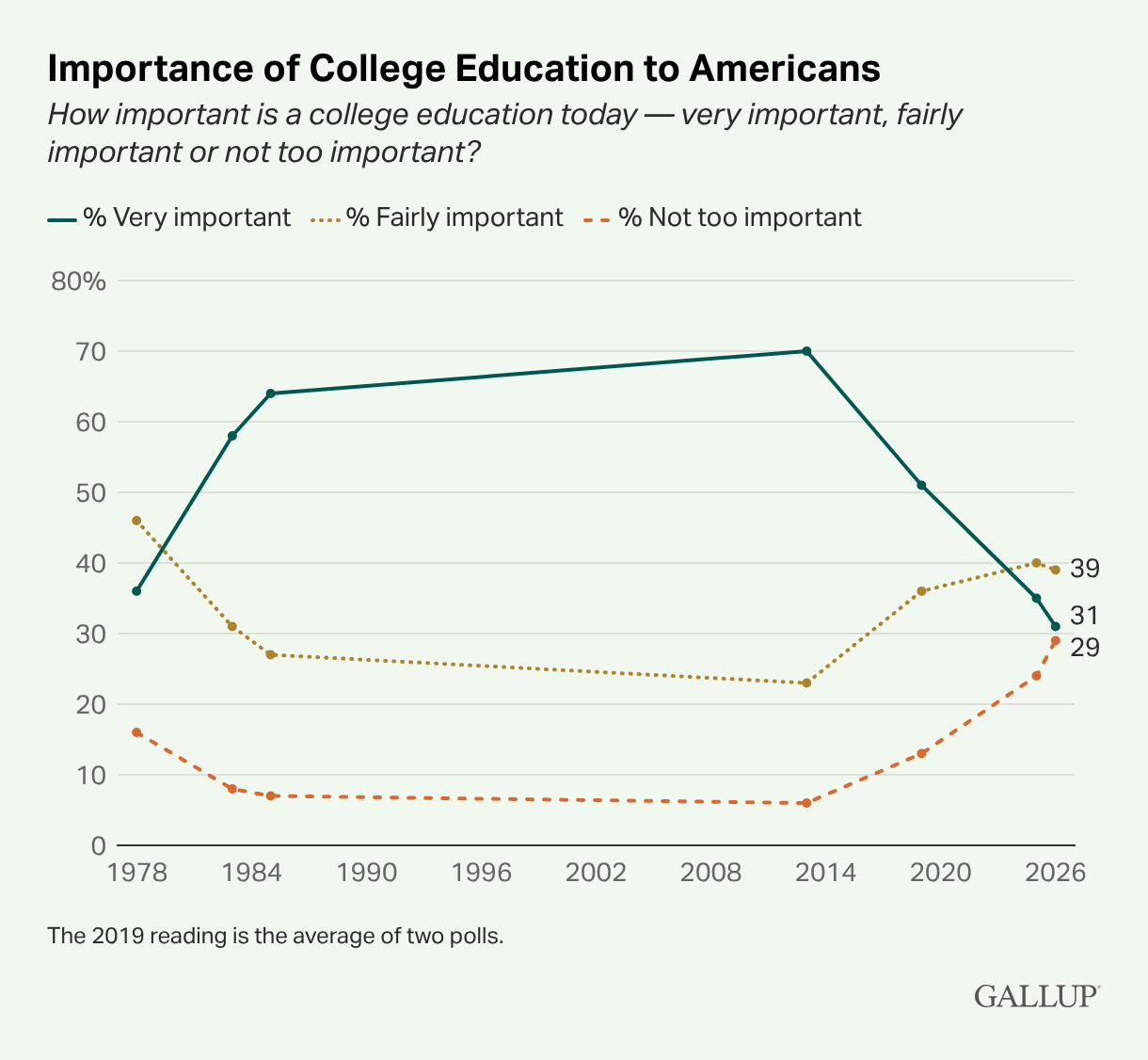 A chart from Gallup highlighting the importance of college education to Americans from 1970 through 2026.