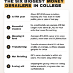 College money derailers