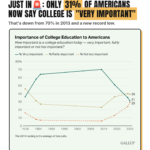 How important is college? Gallup poll