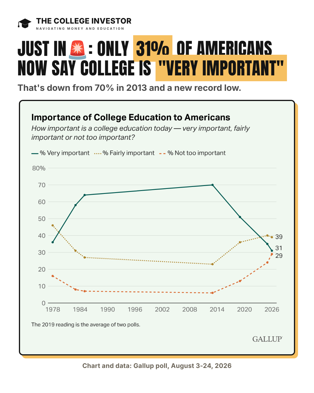 How important is college? Gallup poll