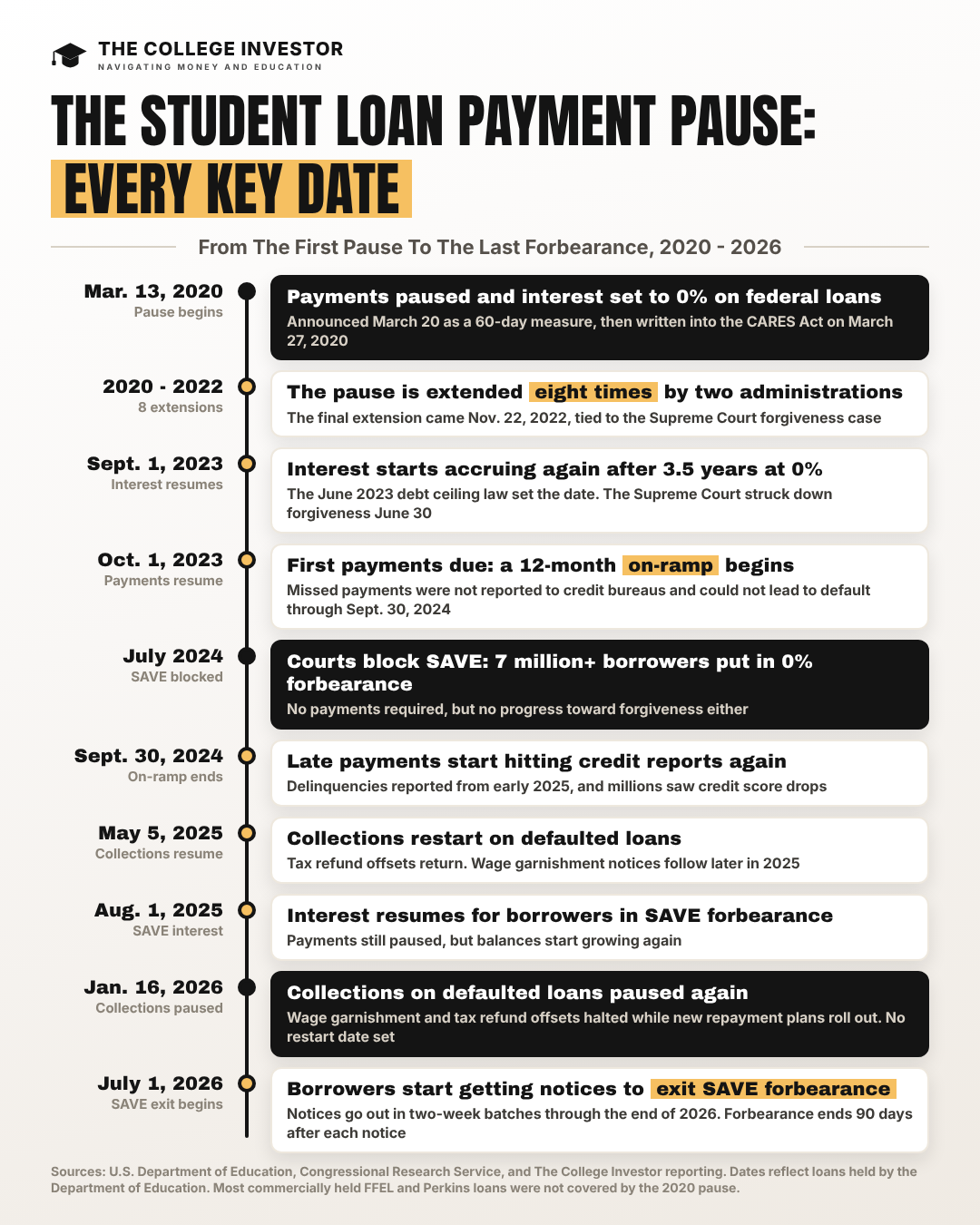 A timeline of the student loan payment pause from March 2020 to present. Source: The College Investor